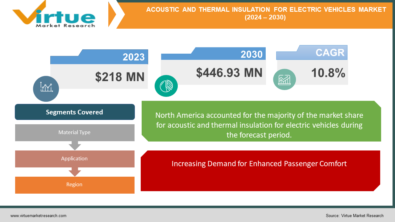   ACOUSTIC AND THERMAL INSULATION FOR ELECTRIC VEHICLES MARKET 